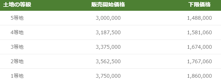 個人ハウスを購入する手順は 最低でもギルっていくら必要